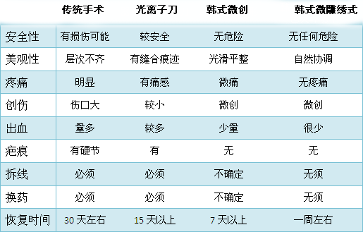 铜仁治疗包皮过长