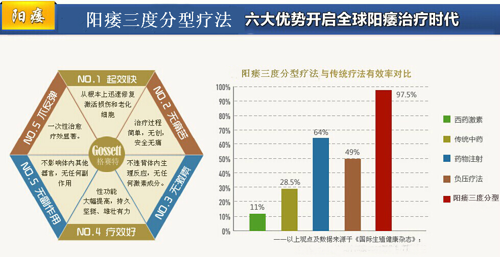 阳痿三度分型疗法