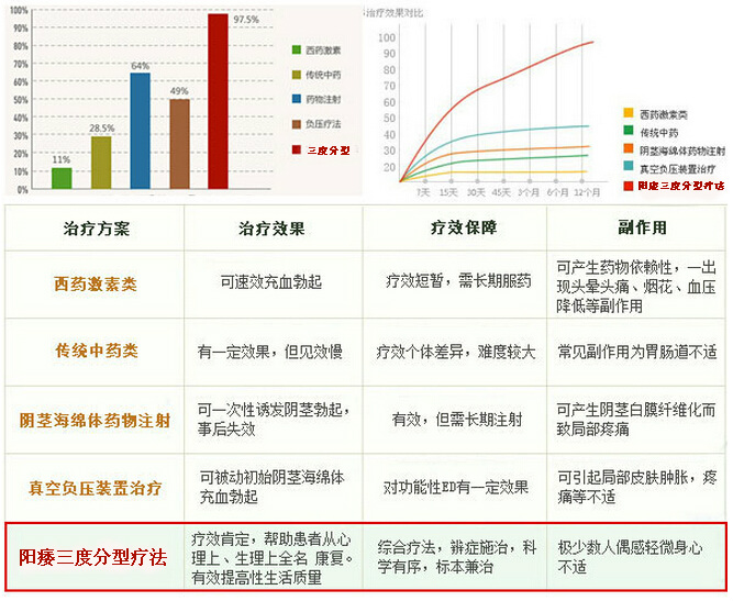 疗法对比