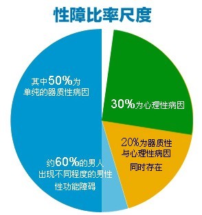 男人勃起不坚、性功能不行，要怎么办？